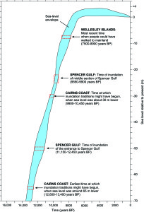 Historical Record of Sea Levels